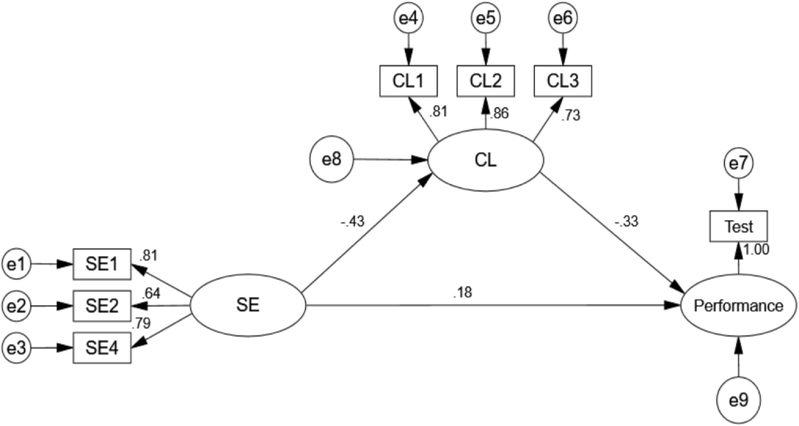 Chinese undergraduates’ English reading self-efficacy, intrinsic cognitive load, boredom, and performance: A moderated mediation model